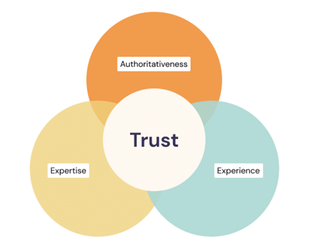 A pie chart that describes Google's E-E-A-T guidelines. 